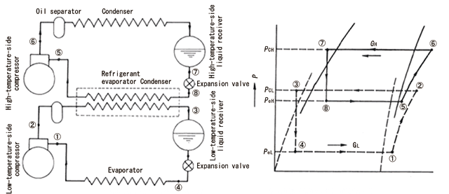 Cascade refrigeration system