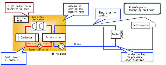 Indirect cooling system by standard brine