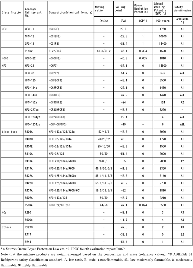 Naming scheme of refrigerant