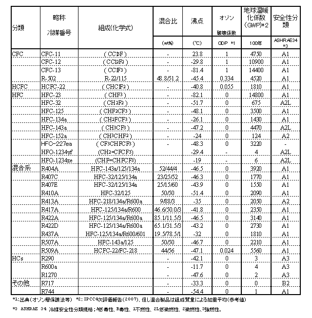 冷媒の命名法