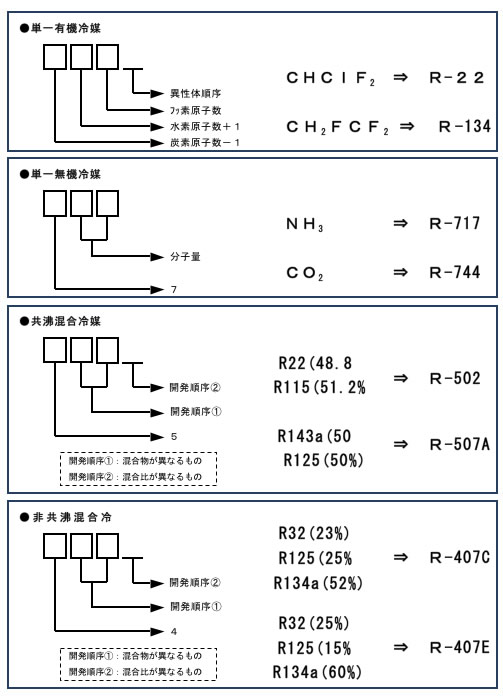 冷媒の命名法