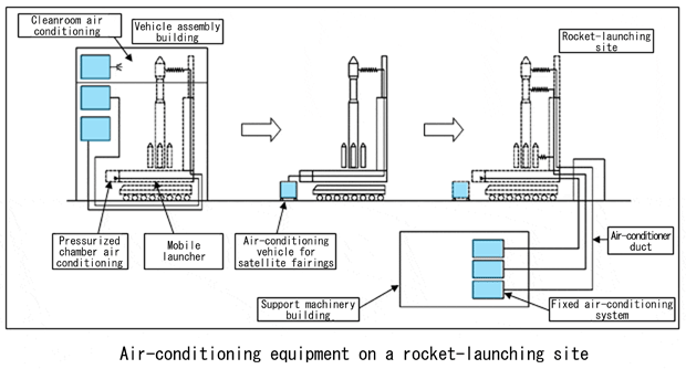 Air-Conditioning at a rocket-launching site