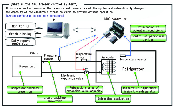 What is the NMC freezer control system?