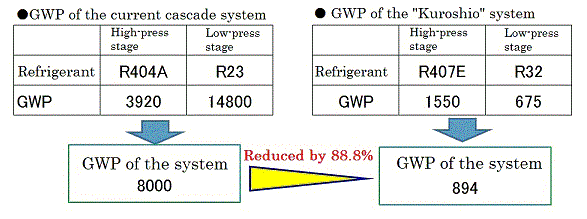 GWP