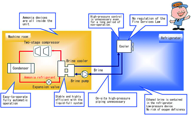 Characteristics of an ammonia and ethanol system