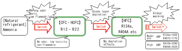 Turning point of refrigerants (Fig. 1)