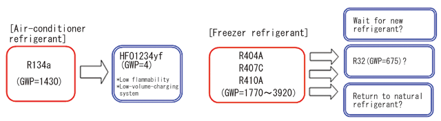 Turning point of refrigerants (Fig. 2)