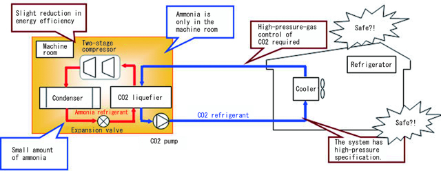 Indirect cooling system by CO<sub>2</sub> refrigerant