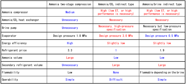 Comparison of the systems