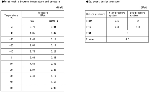 Issues of CO<sub>2</sub>