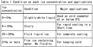 Table 1: Condition of each ice concentration and usage