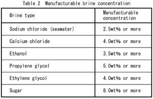 Table 2: Manufacturable brine concentration