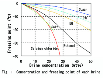 Fig.1  Concentration and freezing point of each brine