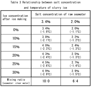 Table 3: Relationship of salt concentration and temperature and slurry ice