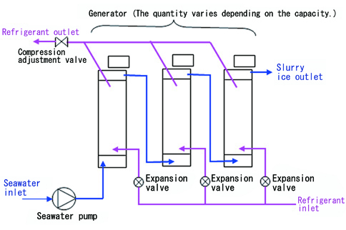 Generator