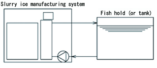 Fig. 6: Overview of the circulating method