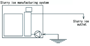 Fig. 8: Overview of the circulating method