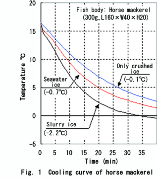 Fig. 1: Cooling curve of horse mackerels