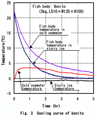 Fig. 2: Cooling curve of bonitos