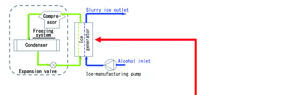 Manufacturing method of slurry ice