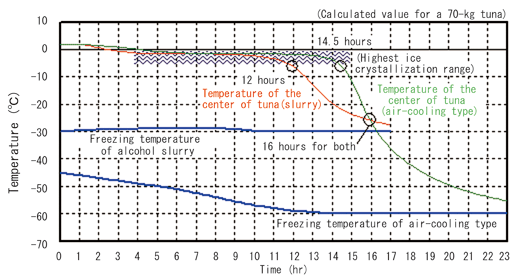 Comparison with the air-cooling method