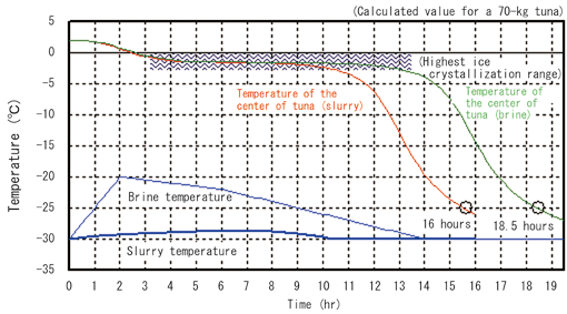 Comparison with the brine immersion method