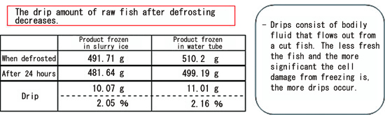 Reduction in dripping amount