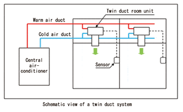 Schematic view of the twin duct system