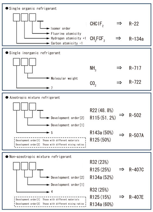 Naming scheme of refrigerant
