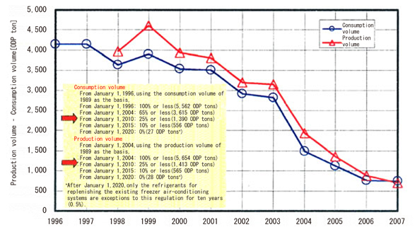 Transition of production and consumption of HCFC (R22)