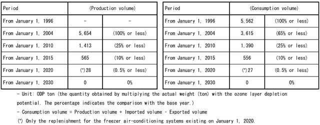 Regulations on HCFC (R22)