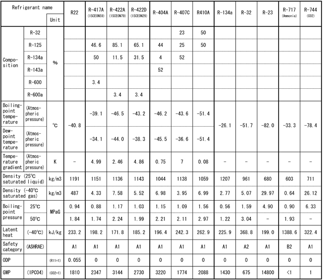 Main characteristics of HFC refrigerant