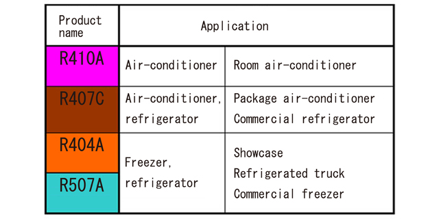 Main usage of HFC refrigerant