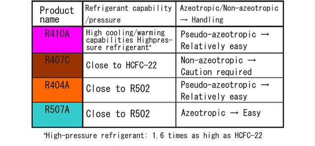 Characteristics of HFC refrigerant