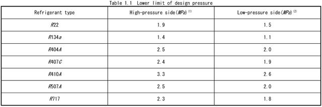 Lower limit of design pressure