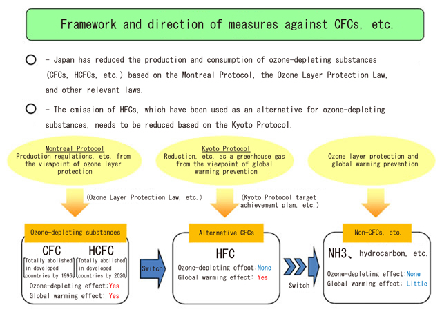 Emission reduction of HFC refrigerant