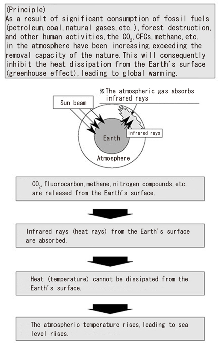 Theory of global warming