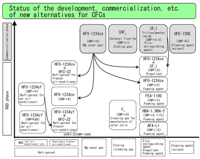 Status of development, commercialization, etc. of new alternative substances for CFC