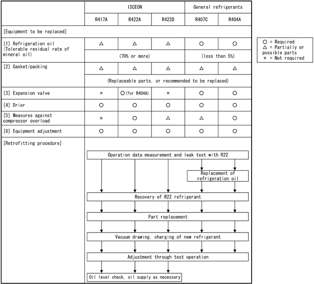 Retrofiting method