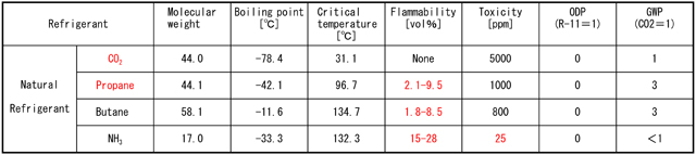 Main characteristics of natural refrigerants