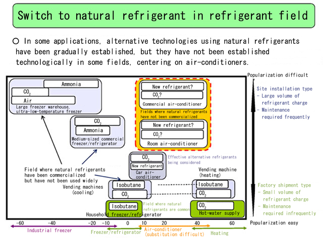 Main characteristics of natural refrigerants