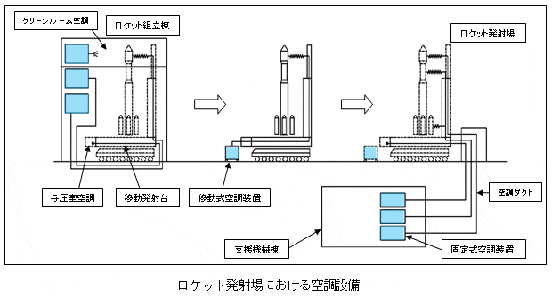 ロケット発射場における空調設備