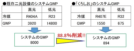 システムGWP比較