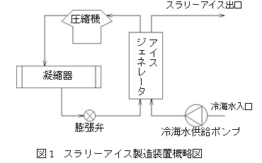 図1：スラリーアイス製造装置概略図