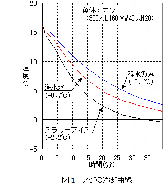 図1:アジの冷却曲線