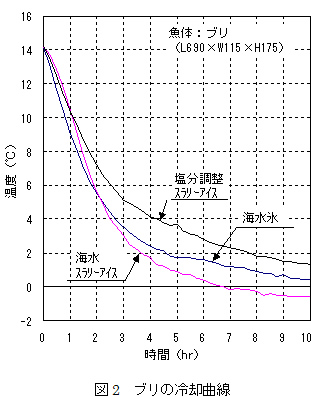 図2:ブリの冷却曲線