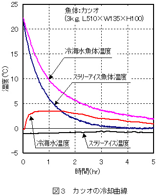 図2:カツオの冷却曲線
