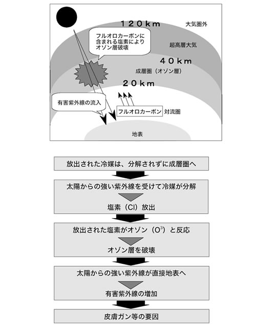 フロンによるオゾン層の破壊