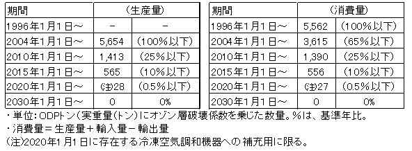 HCFC（Ｒ22）の規制