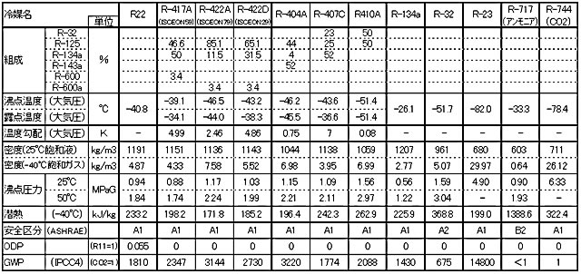 主なＨＦＣ冷媒の特性